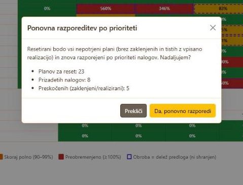 Predogled ponovne razporeditve po prioriteti